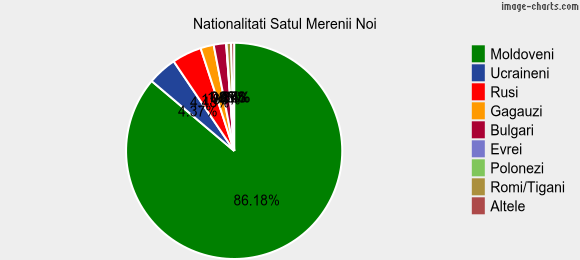 Nationalitati Satul Merenii Noi